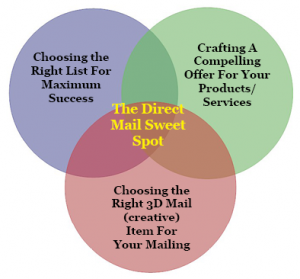 The direct mail sweet spot